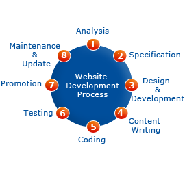  Web development & design services