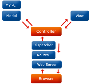 CakePHP Framework & Development 