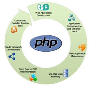 PHP Web Development, PHP Developers